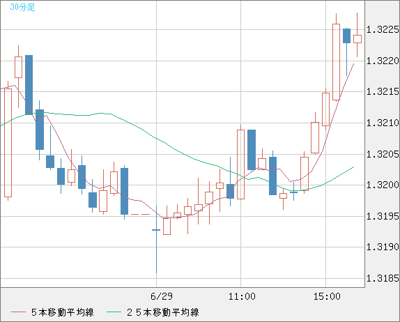 英ポンド/米ドルチャート（GBP/USD）30分足