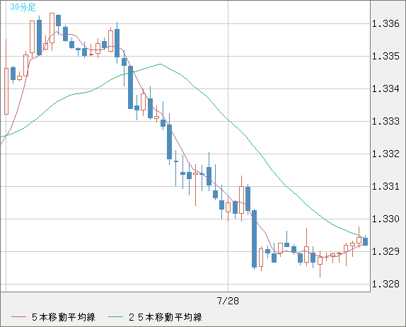 英ポンド/米ドルチャート（GBP/USD）30分足
