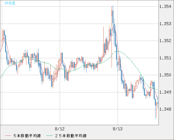 英ポンド/米ドルチャート（GBP/USD）30分足