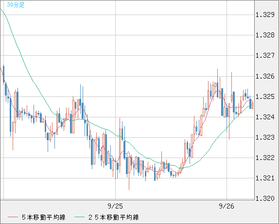 英ポンド/米ドルチャート（GBP/USD）30分足