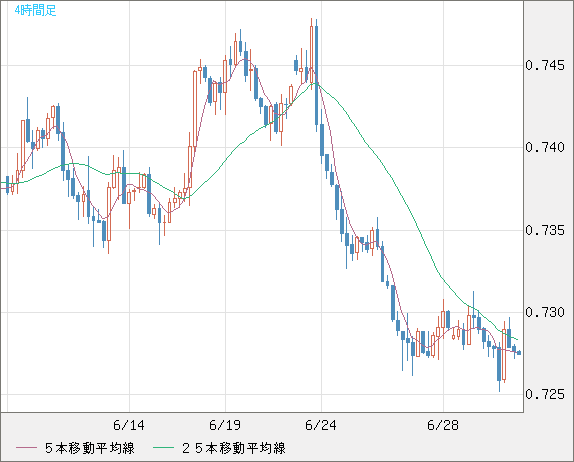 米ドル/英ポンドチャート（USD/GBP、逆転通貨ペア）4時間足