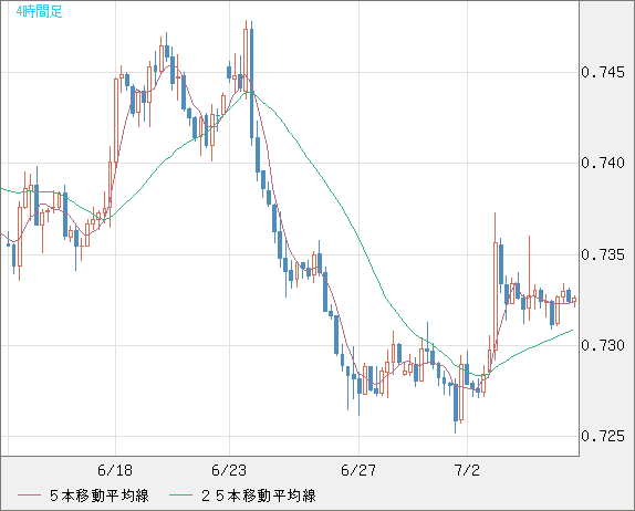 米ドル/英ポンドチャート（USD/GBP、逆転通貨ペア）4時間足