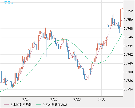 米ドル/英ポンドチャート（USD/GBP、逆転通貨ペア）4時間足