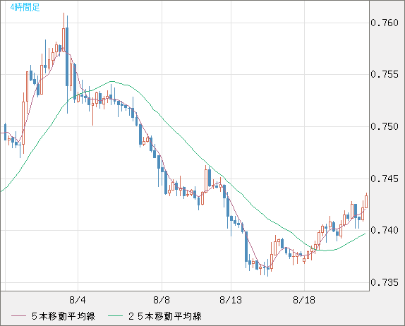 米ドル/英ポンドチャート（USD/GBP、逆転通貨ペア）4時間足