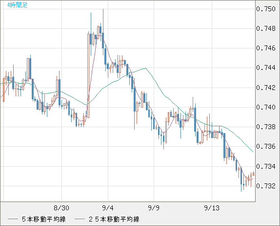 米ドル/英ポンドチャート（USD/GBP、逆転通貨ペア）4時間足