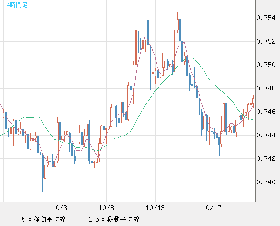 米ドル/英ポンドチャート(USD/GBP、逆転通貨ペア)4時間足