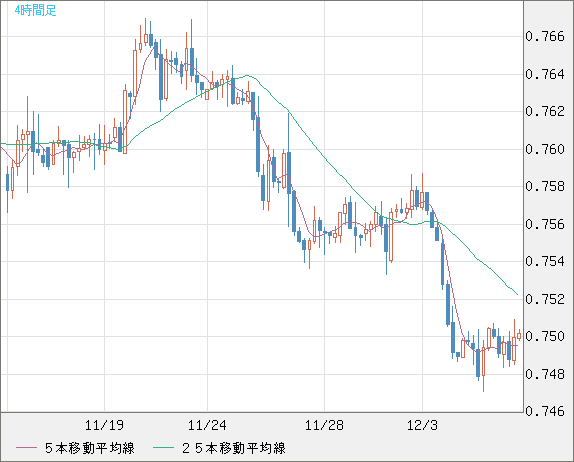 米ドル/英ポンドチャート（USD/GBP、逆転通貨ペア）4時間足