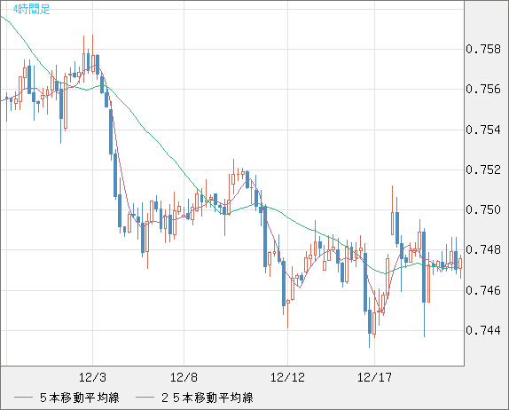 米ドル/英ポンドチャート（USD/GBP、逆転通貨ペア）4時間足