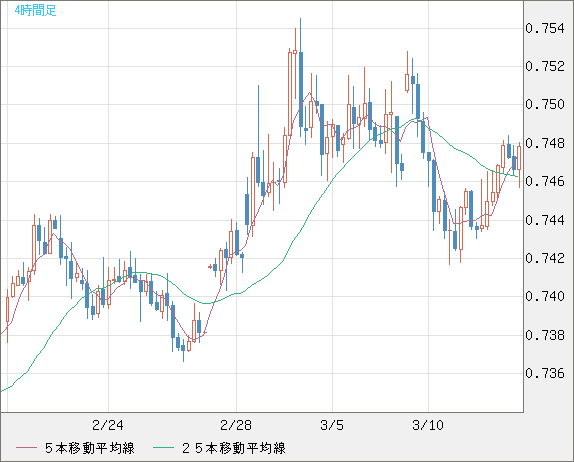 米ドル/英ポンドチャート（USD/GBP、逆転通貨ペア）4時間足