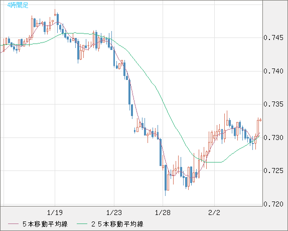 米ドル/英ポンドチャート（USD/GBP、逆転通貨ペア）4時間足