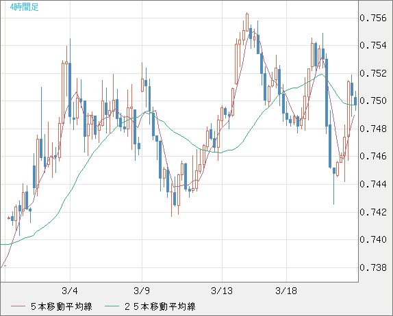 米ドル/英ポンドチャート（USD/GBP、逆転通貨ペア）4時間足