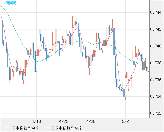 米ドル/英ポンドチャート（USD/GBP、逆転通貨ペア）4時間足