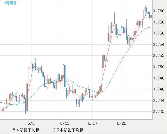 米ドル/英ポンドチャート（USD/GBP、逆転通貨ペア）4時間足
