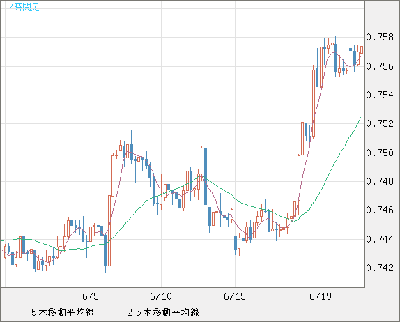 米ドル/英ポンドチャート（USD/GBP、逆転通貨ペア）4時間足