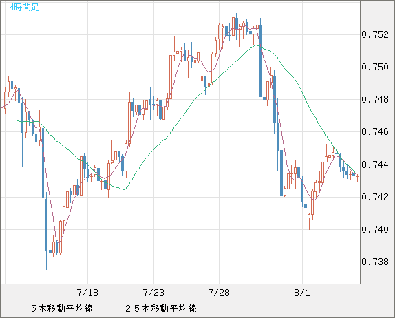 米ドル/英ポンドチャート（USD/GBP、逆転通貨ペア）4時間足