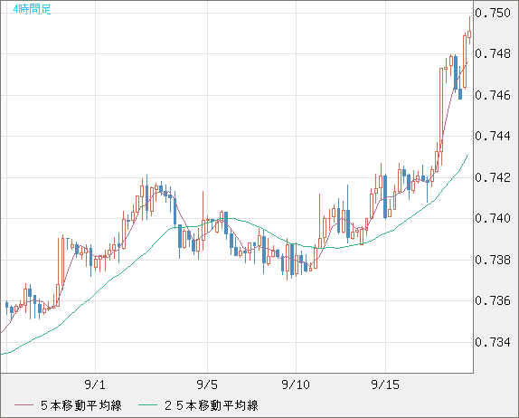 米ドル/英ポンドチャート（USD/GBP、逆転通貨ペア）4時間足