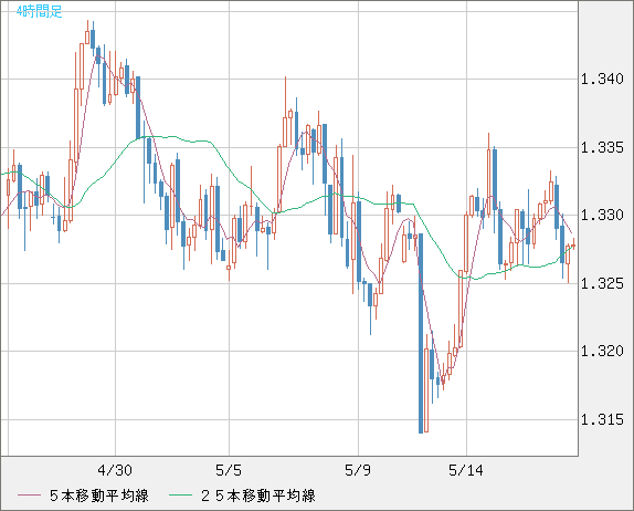 英ポンド/米ドルチャート（GBP/USD）4時間足