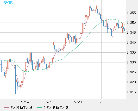 英ポンド/米ドルチャート（GBP/USD）4時間足