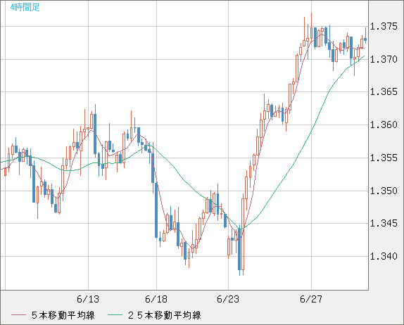 英ポンド/米ドルチャート（GBP/USD）4時間足