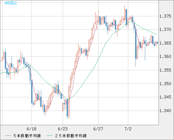 英ポンド/米ドルチャート（GBP/USD）4時間足