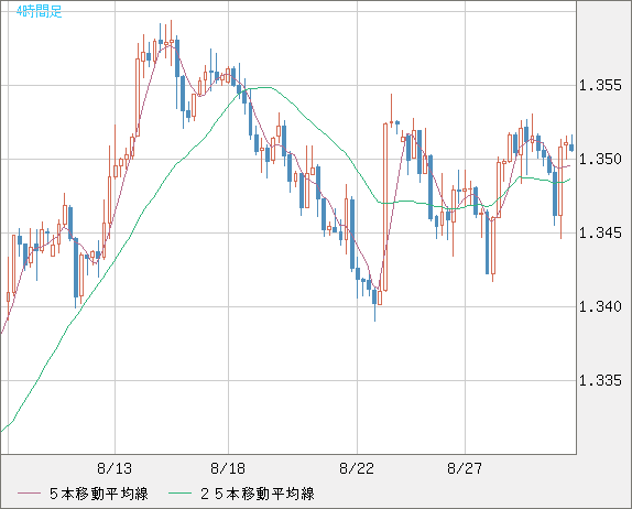 英ポンド/米ドルチャート（GBP/USD）4時間足