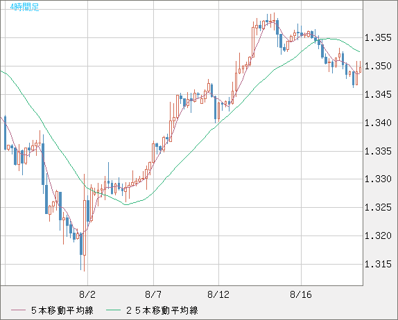 英ポンド/米ドルチャート（GBP/USD）4時間足