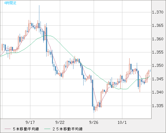 英ポンド/米ドルチャート（GBP/USD）4時間足