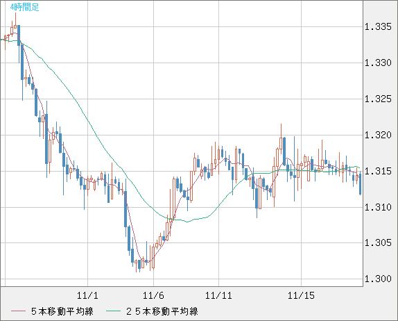 英ポンド/米ドルチャート（GBP/USD）4時間足