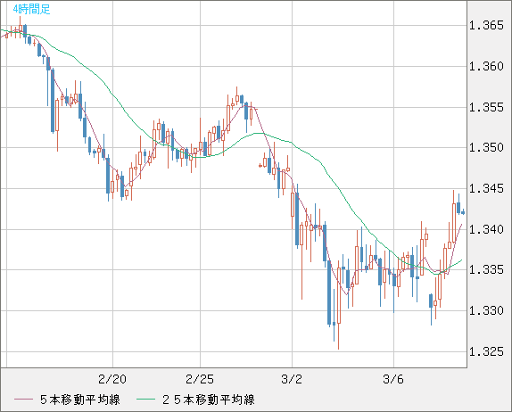 英ポンド/米ドルチャート（GBP/USD）4時間足