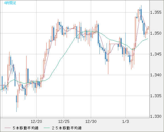 英ポンド/米ドルチャート（GBP/USD）4時間足