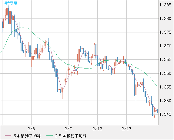 英ポンド/米ドルチャート（GBP/USD）4時間足
