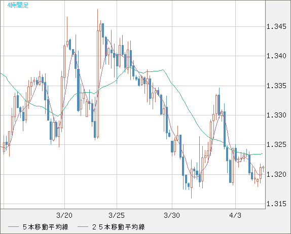 英ポンド/米ドルチャート（GBP/USD）4時間足