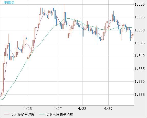 英ポンド/米ドルチャート（GBP/USD）4時間足