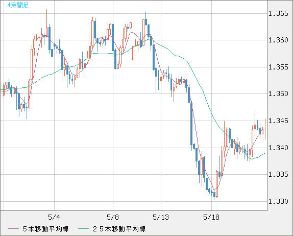 英ポンド/米ドルチャート（GBP/USD）4時間足