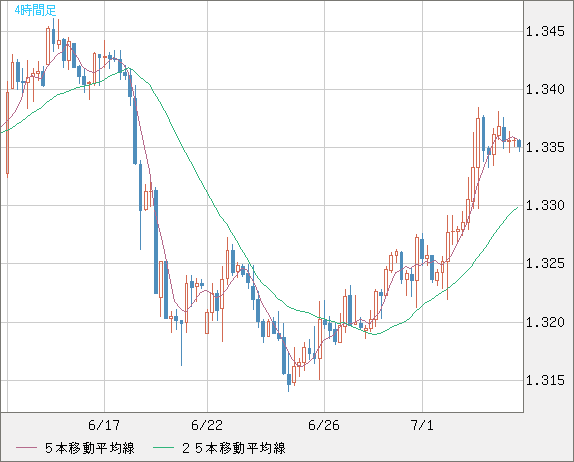 英ポンド/米ドルチャート（GBP/USD）4時間足