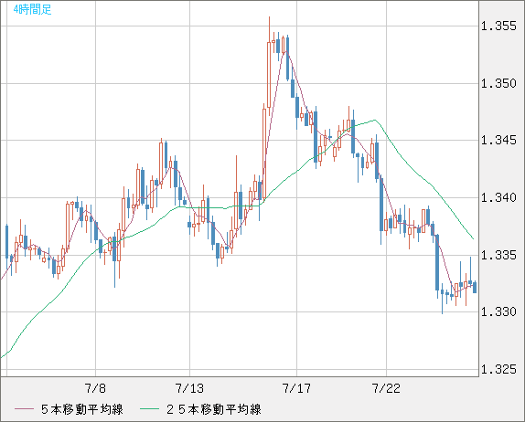英ポンド/米ドルチャート（GBP/USD）4時間足
