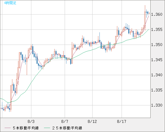 英ポンド/米ドルチャート（GBP/USD）4時間足