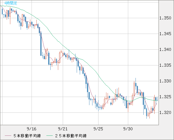英ポンド/米ドルチャート（GBP/USD）4時間足