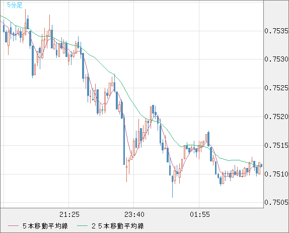 米ドル/英ポンドチャート（USD/GBP、逆転通貨ペア）5分足