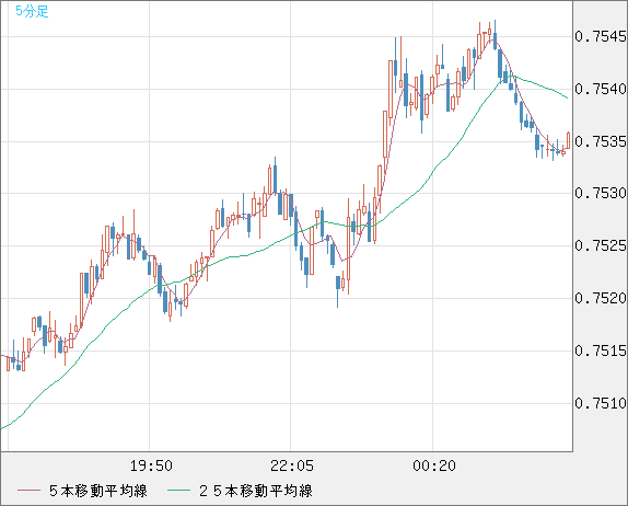 米ドル/英ポンドチャート（USD/GBP、逆転通貨ペア）5分足