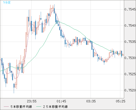 米ドル/英ポンドチャート（USD/GBP、逆転通貨ペア）5分足