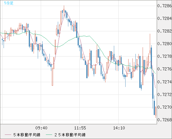 米ドル/英ポンドチャート（USD/GBP、逆転通貨ペア）5分足