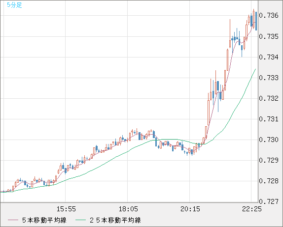 米ドル/英ポンドチャート（USD/GBP、逆転通貨ペア）5分足