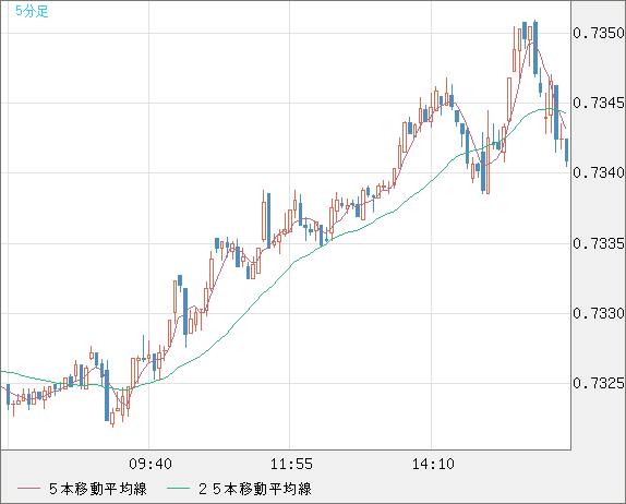 米ドル/英ポンドチャート（USD/GBP、逆転通貨ペア）5分足