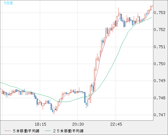 米ドル/英ポンドチャート（USD/GBP、逆転通貨ペア）5分足