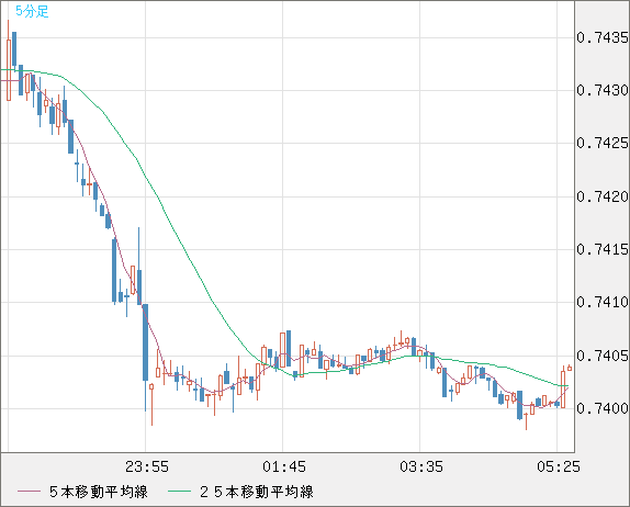 米ドル/英ポンドチャート（USD/GBP、逆転通貨ペア）5分足