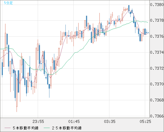 米ドル/英ポンドチャート（USD/GBP、逆転通貨ペア）5分足