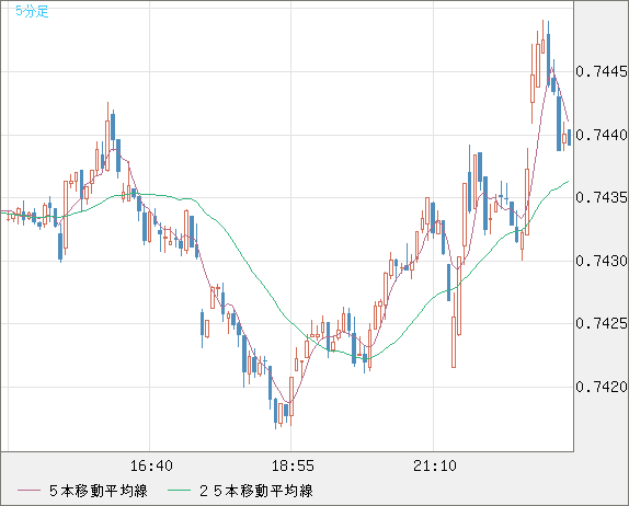 米ドル/英ポンドチャート（USD/GBP、逆転通貨ペア）5分足