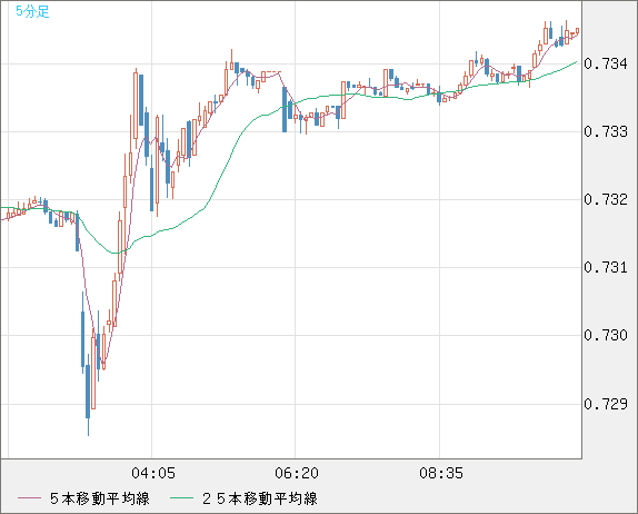 米ドル/英ポンドチャート（USD/GBP、逆転通貨ペア）5分足