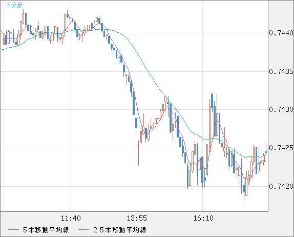 米ドル/英ポンドチャート（USD/GBP、逆転通貨ペア）5分足